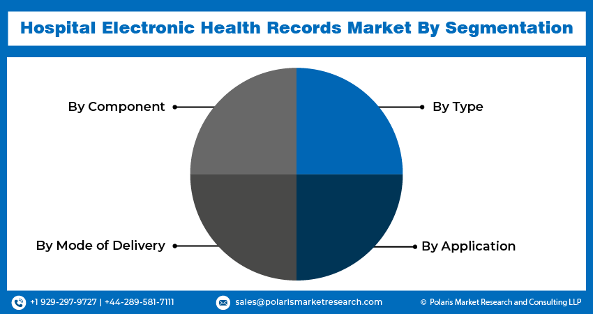 Hospital Electronic Health Records Market seg